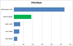 PPD per Watt with AMD FX 8320e