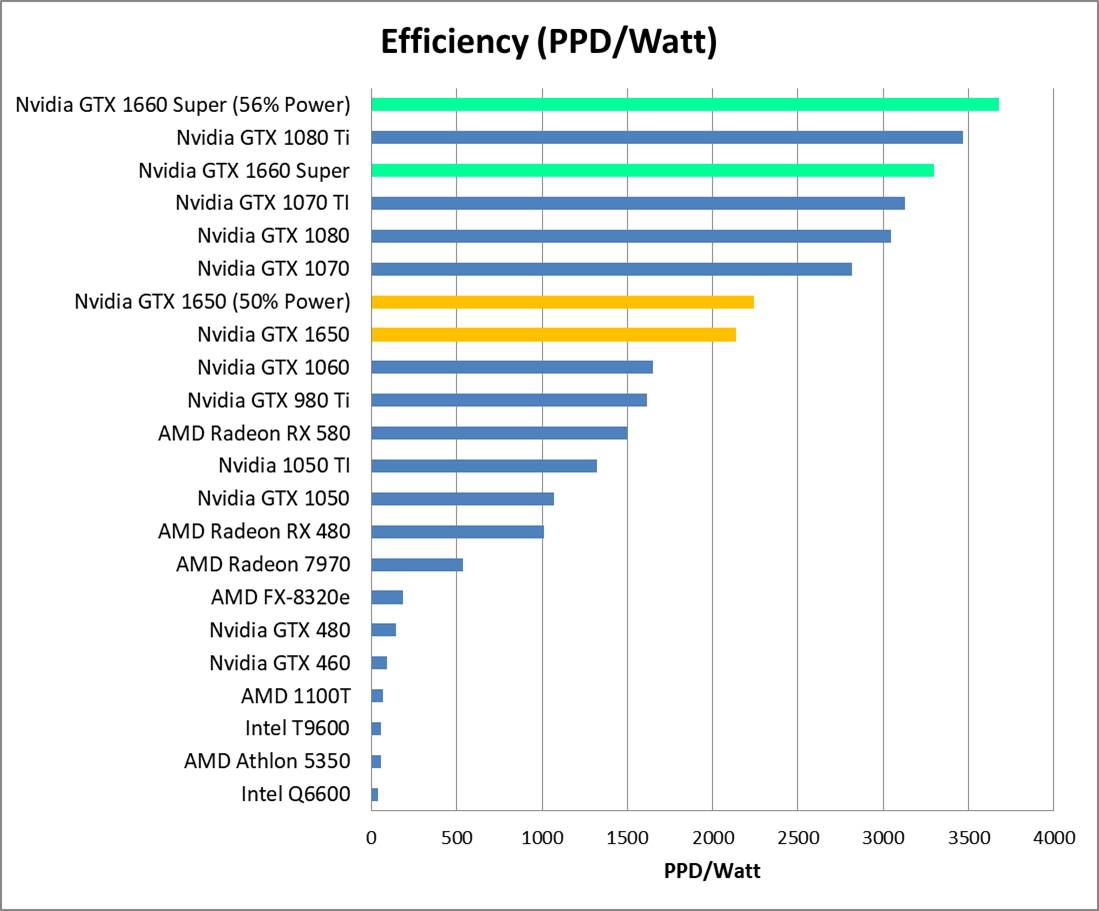 Nvidia GTX 1650 and 1660 Efficiency