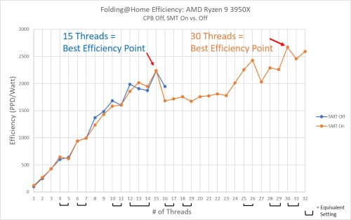 AMD Ryzen 9 3950x Efficiency SMT Off vs On
